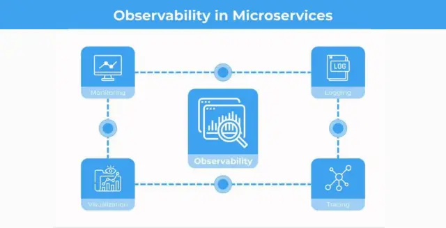 Observability and Monitoring in Microservices